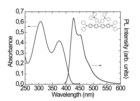 Absorbance And Photoluminescence Spectra Of The Thin Film The Chemical