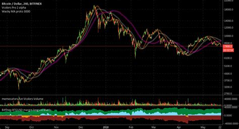 Bitfinex Btcusd Margin Longs Vs Shorts Indicator By Terminal