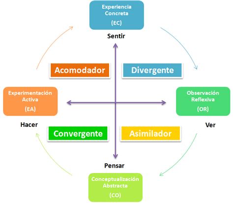 Los Estilos De Aprendizaje Test Para Evaluar Estilo De Aprendizaje Kolb