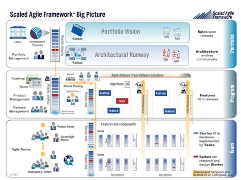 Ppt Scaled Agile Framework™ Big Picture Powerpoint Presentation Free Download Id3180641