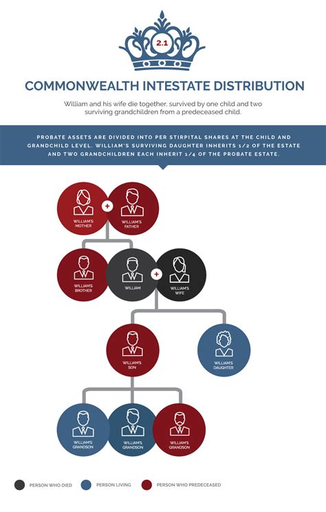 New York Intestate Succession Chart A Visual Reference Of Charts