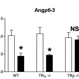 Thyroid Hormone Regulates Angptl Gene Expression In Vivo In A