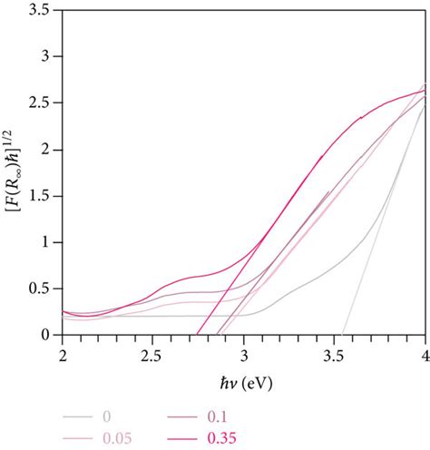 A Uv Vis Dr Spectra And B Tauc Plots Of Ctno X600 X0 005