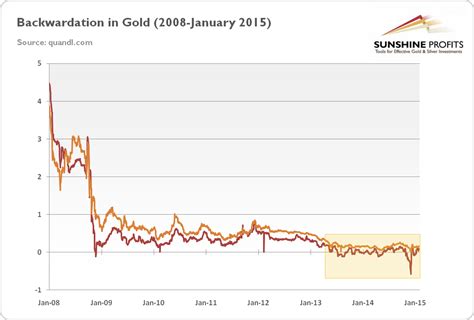 What Does Backwardation Mean For The Gold Market Sunshine Profits