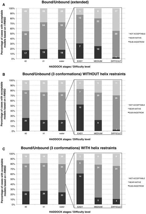 Overall HADDOCK Results For A Bound Unbound Extended B