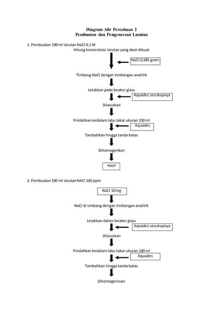 Diagram Alir Pembuatan Dan Pengenceran Larutan Pdf