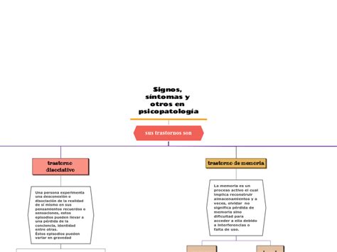 Signos S Ntomas Y Otros En Psicopatolog A Mind Map