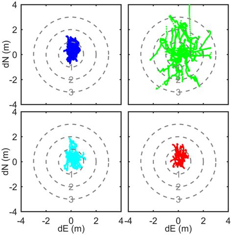 Positioning Errors In The East And North Directions Top Left Sf Ppp Download Scientific