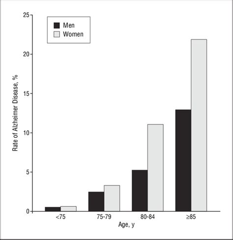 Prevalence Of Alzheimer Disease By Age Group And Sex Download