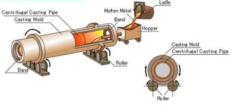 Metal Casting Definition Types And Processes Engineering Articles