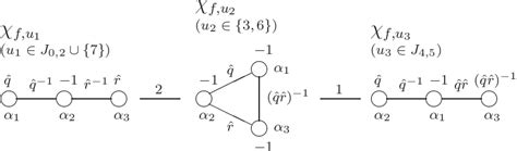 Figure From Classification Of Finite Dimensional Irreducible