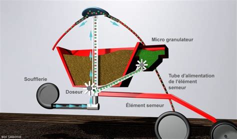 Semoir Pneumatique Micro Granulateur26 Ciblage Anti Limaces