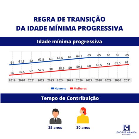 Aposentadoria por Tempo de Contribuição Atualizado 2024