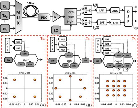 Coherent Optical Wdm Scenario A Qpsk Transmitter B 8psk