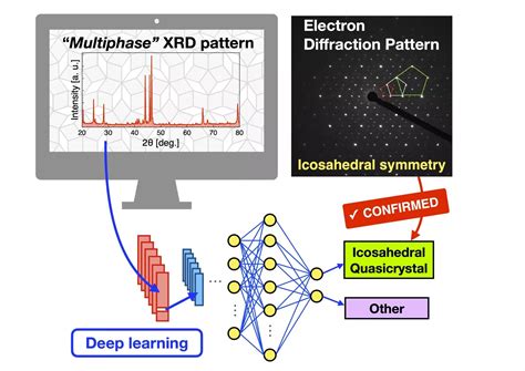 A Breakthrough In Identifying Icosahedral Quasicrystal Phases Using