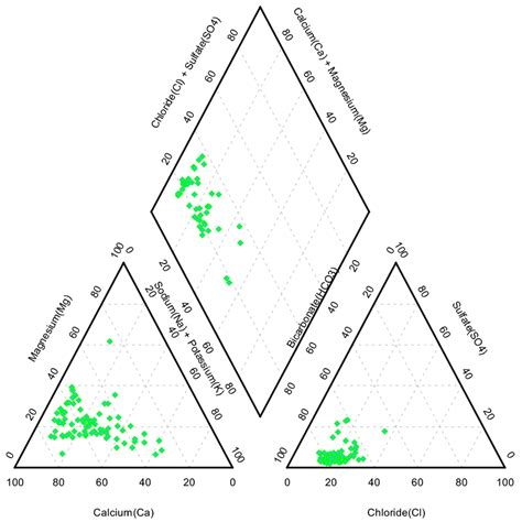 Piper Diagram Indicates Relative Amounts Of Major Ions Analyzed In Download Scientific Diagram