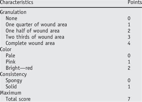 Wound Score Of The Granulation Tissue Download Table