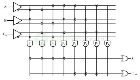 Programmable Logic Array PLA