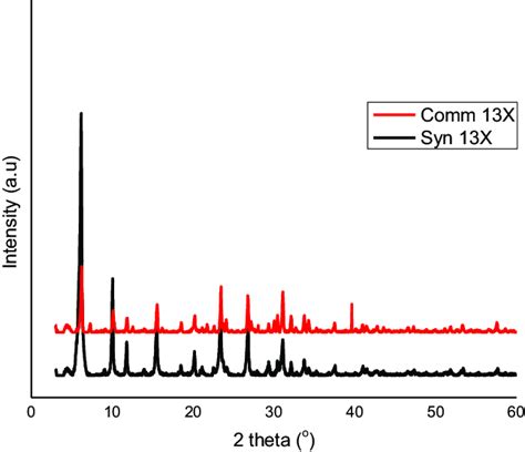 Comparative XRD Spectra Of Zeolite 13X Synthesized And Commercial