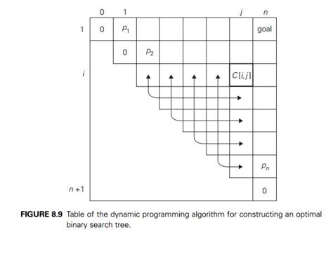 Optimal Binary Search Trees