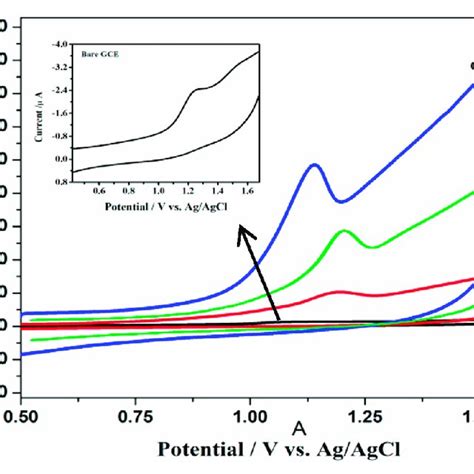 Cyclic Voltammograms Of 10 μm Rpg At Bare Gce A Sno2 B P Rgo C Download Scientific