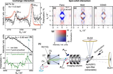 Overview Of Spin Haxpes Measurements In The Hard A C And Soft X Ray