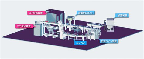 解決ポリシー 工場ライン自動化構築navi