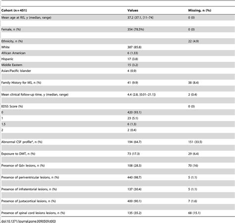 Baseline Demographic Clinical And Radiological Data From The Entire