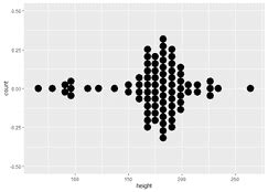 How To Create A Ggplot Dot Plot In R