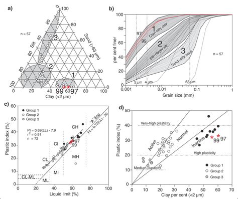 Grain Size And Atterberg Limit Results Showing Group Group And