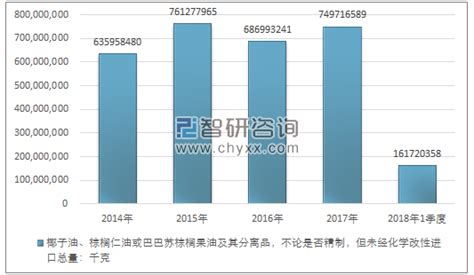 2014 2018年我国椰子油、棕榈仁油或巴巴苏棕榈果油及其分离品，不论是否精制，但未经化学改性 （1513）进出口贸易总量及金额统计智研咨询