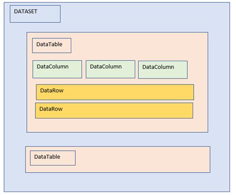 Vb Netdataset Datatable Datacolumn Datarow