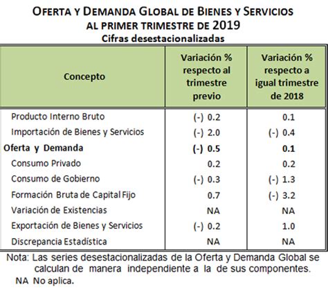 Reporta Inegi Resultados De La Oferta Y Demanda Global De Bienes Y