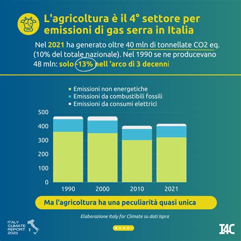 Lagricoltura Ha Soprattutto Emissioni Non Energetiche E Di Metano