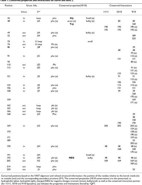 Table 1 From Bmc Structural Biology Distantly Related Lipocalins Share