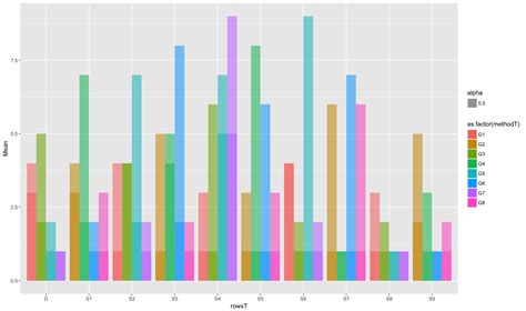 Ggplot R Ggplot Multiple Bars Within Each Group Stack Overflow