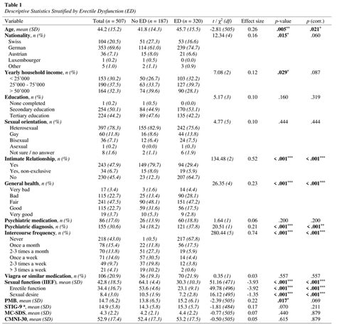 Note N Number Of Participants Sd Standard Deviation Effect Size