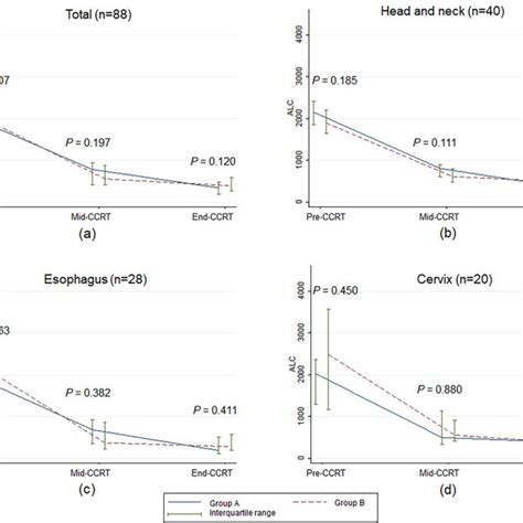 Median And Interquartile Range Of Absolute Lymphocyte Count Over Time