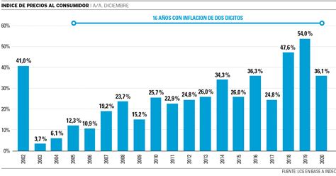 Indice De Inflacion En Argentina 2024 Tate Zuzana