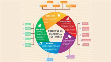 Trabajar Los ODS En Clase I Blog Eres Docente De Lengua En