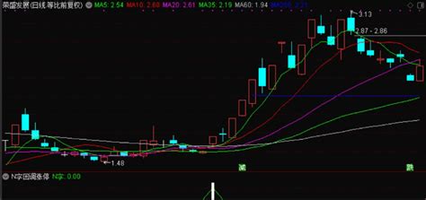 〖n字回调涨停〗副图指标 放量抄底 折n字牛股上涨k线 通达信 源码通达信公式好公式网