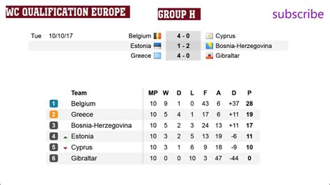 Fifa World Cup 2018 Table Results | Elcho Table