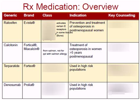 Osteoporosis Medication Chart Diagram Quizlet