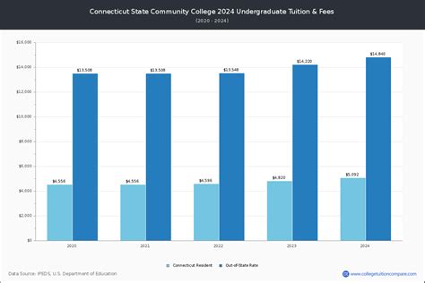 Connecticut State Cc Tuition Fees Net Price