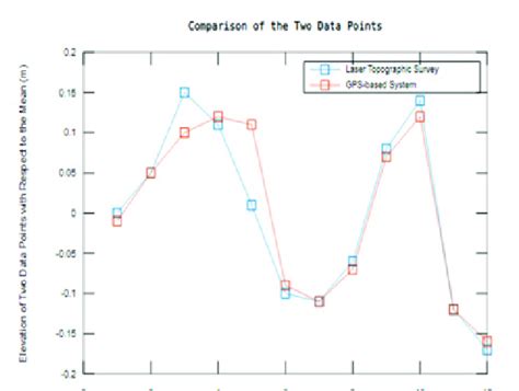 Line Chart of the Two Data Sets | Download Scientific Diagram