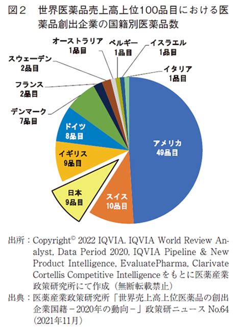 日本市場における医薬品売上高上位品目の創出企業国籍 医薬産業政策研究所