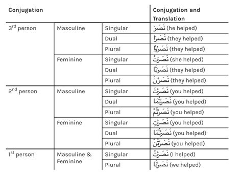 Arabic Verb Conjugation Made Simple A Step By Step Guide