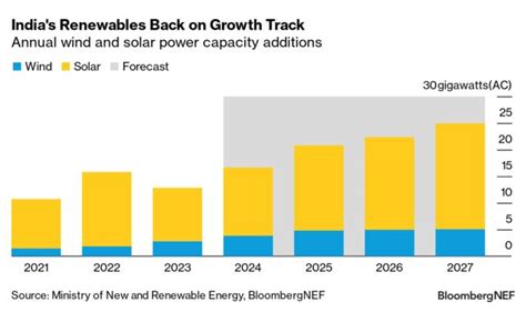 H India Renewables Market Outlook Policy Tailwinds Bloombergnef