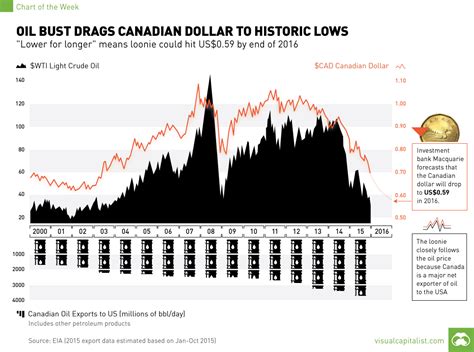 Chart: Oil Bust Drags Canadian Dollar to Historic Lows