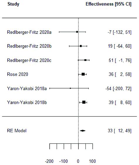 Forest Plot Of The Vaccine Effectiveness Tiv Qiv And Laiv